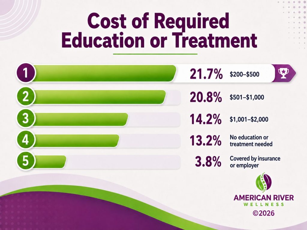 Cost of Required Education or Treatment