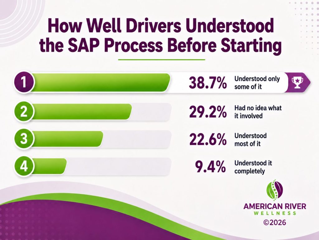 How Well Drivers Understood the SAP Process Before Starting
