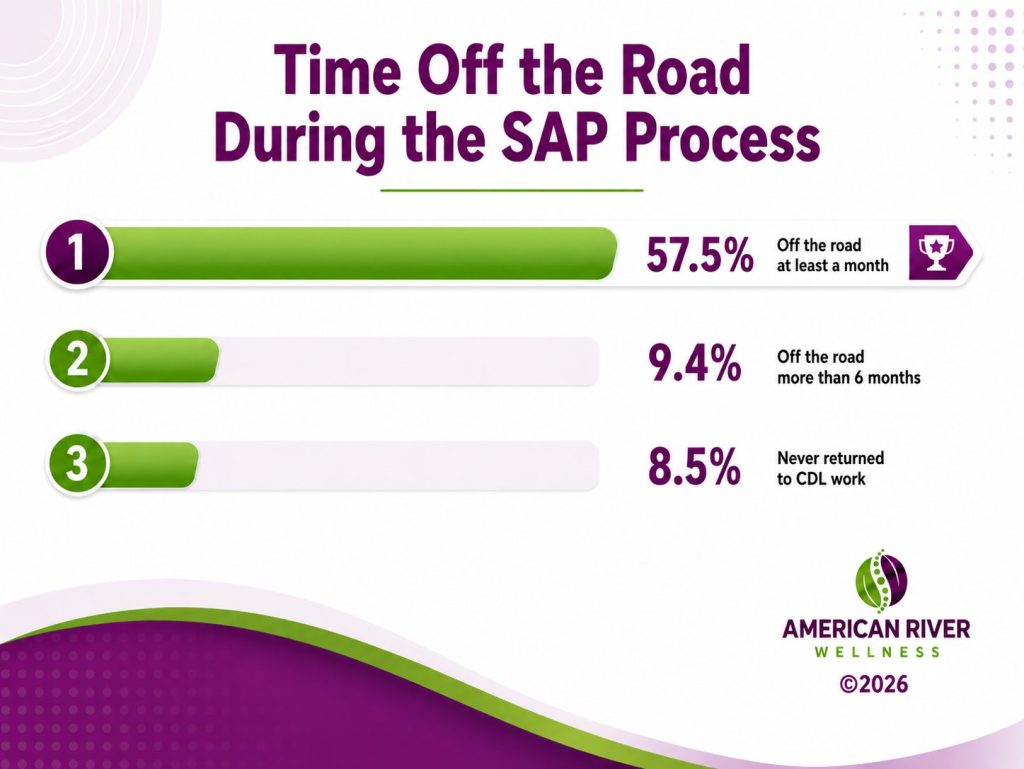 Time Off the Road During the SAP Process
