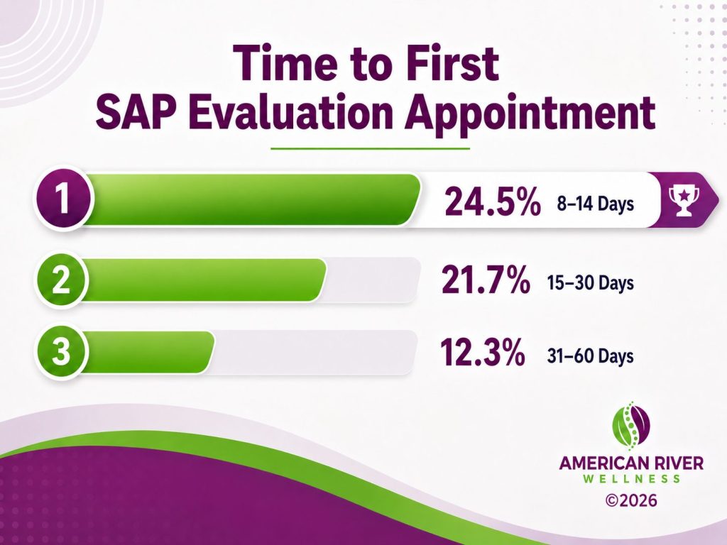 Time to First SAP Evaluation Appointment