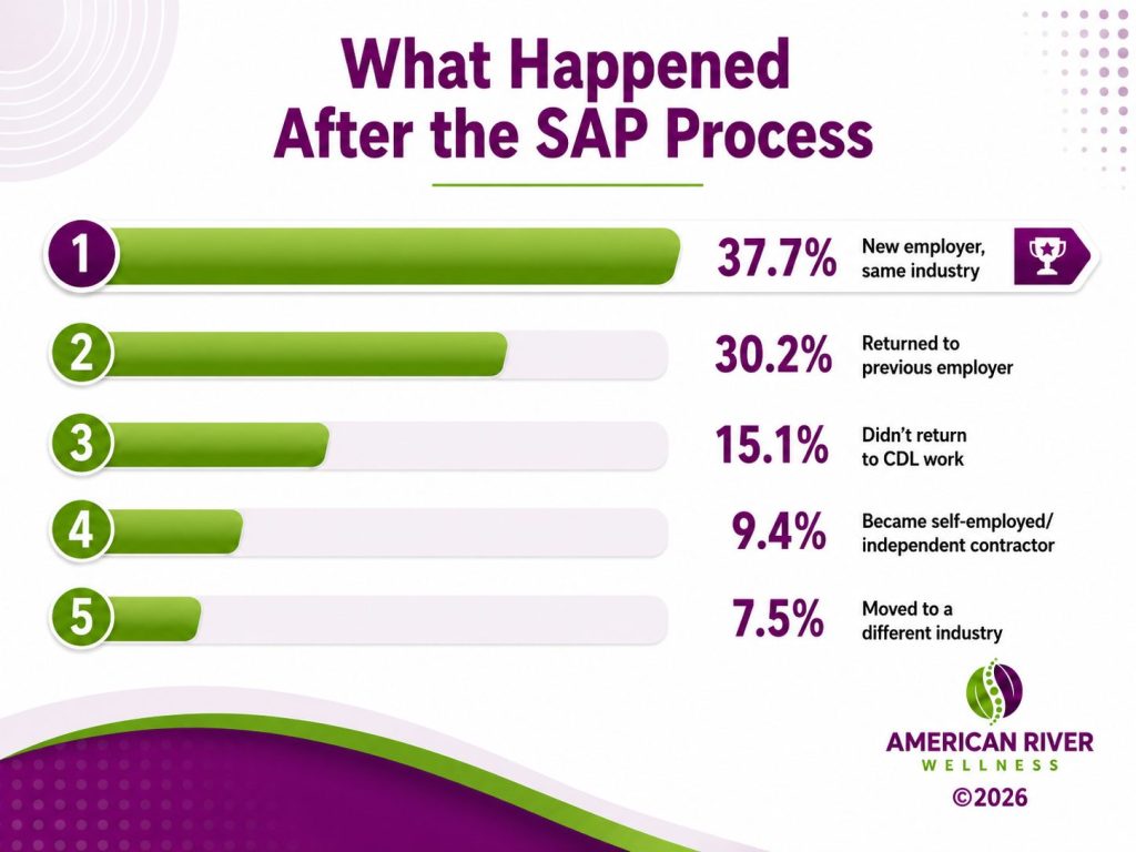 What Happened After the SAP Process